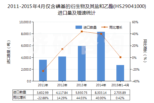 2011-2015年4月僅含磺基的衍生物及其鹽和乙酯(HS29041000)進(jìn)口量及增速統(tǒng)計